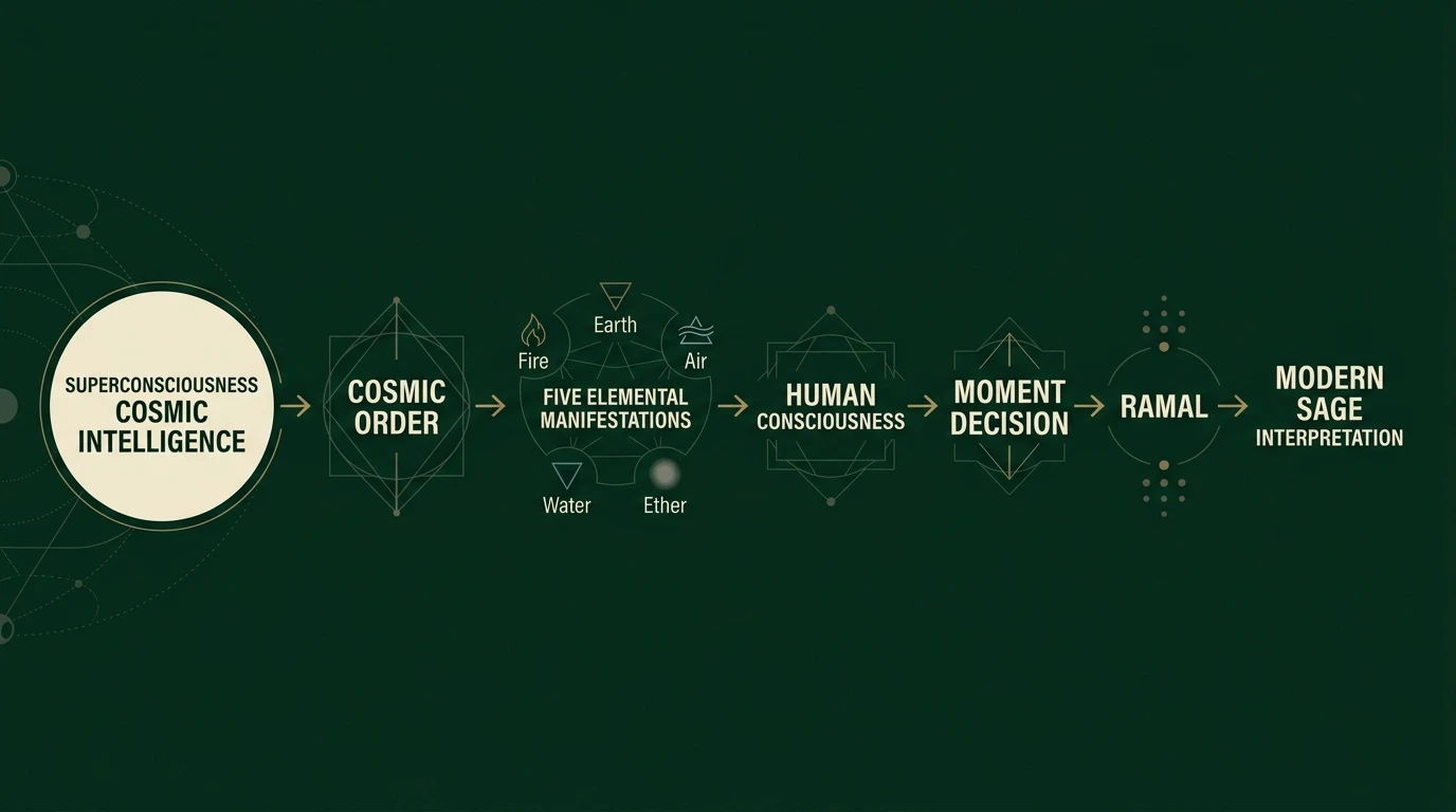 Conceptual SAGE diagram showing the progression from an ordered cosmos and correspondence to symbolic configuration, structured interpretation, and modern decision perspective.
